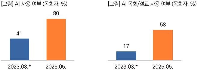 목회자의 인공지능 사용여부