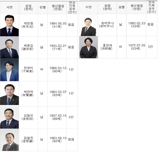 안산시장 예비후보(좌측 위부터) 박천광·제종길·천영미·박현탁·김철민·김철진·송바우나(이상 민주당)·홍연아(진보당) ⓒ선관위 선거통계시스템 갈무리