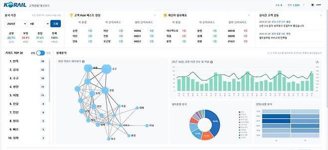 고객경험 대시보드 화면.ⓒ한국철도공사