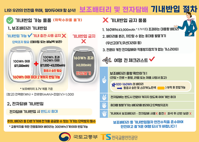 국토교통부의 보조배터리 기내 안전 기준이 국제 표준으로 채택됐다. 국토교통부