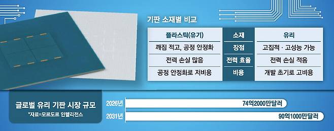 삼성전기 유리기판