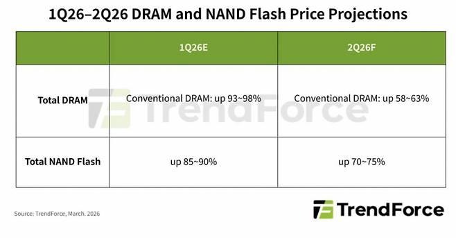 /그래픽=트렌드포스