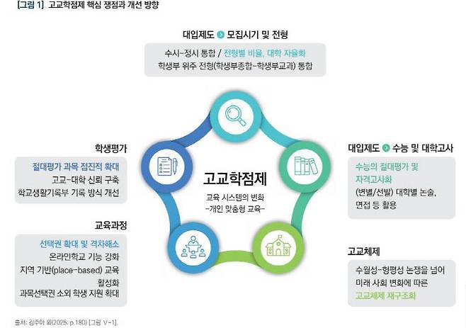 자료 출처=한국교육개발원 'KEDI Brief' 제4호 '고교학점제 이상과 현실: 고교학점제 성공적 안착을 위한 정책 조합 탐색'