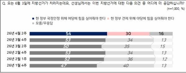 지방선거 인식조사