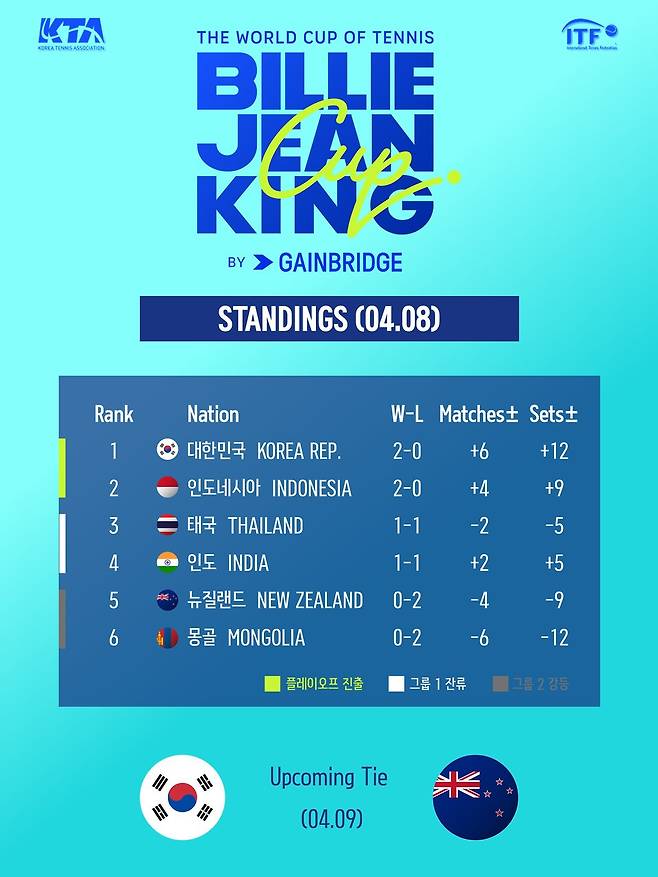 현재 순위. 한국은 두 경기 연속 3-0 승리로 매치 득실, 세트 득실에서도 단연 앞서 있다. / 대한테니스협회