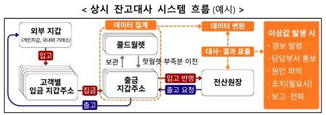 상시 잔고 대사 시스템 흐름(예시) / 출처=금융위원회