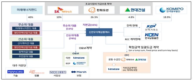 신안우이 해상풍력사업 PF 구조도. 자료=기후에너지환경부