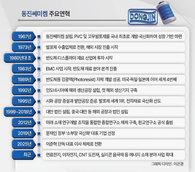 동진쎄미켐 연혁