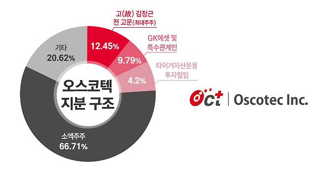 오스코텍 관련 자료. / 그래픽=정승아 디자이너