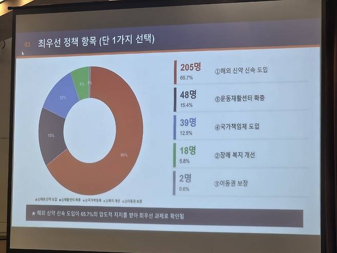 대한파킨슨병 및 이상운동질환 학회의 환자 대상 정책 우선순위 설문조사. 해외 신약 도입이 1위로 나타났다.