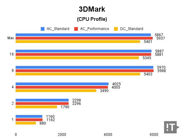 3Dmark(CPU Profile) 테스트 결과, 높을수록 좋다. / 권용만 기자