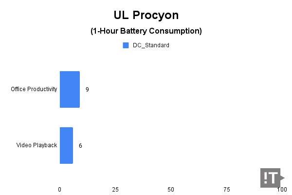UL Procyon(1-Hour Battery Consumption) 테스트 결과, 단위 '퍼센트(%)'가 낮을수록 좋다. / 권용만 기자