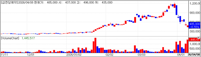 삼천당제약 차트(자료=KG제로인 MP닥터)