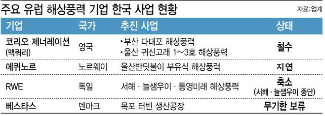 주요 유럽 해상풍력 기업 한국 사업 현황. 부산 다대포와 울산 귀신고래, 서해, 늘샘우이 해상풍력 등은 유럽 사업자가 철수한 가운데 사업 지속을 위해 사업 주체 변경 등을 추진 중이다. (표=이데일리 김정훈 기자)