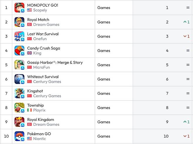 미국 앱스토어 순위(자료 출처-data.ai)
