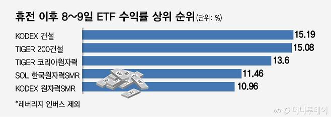 휴전 이후 8~9일 ETF 수익률 상위 순위/그래픽=임종철