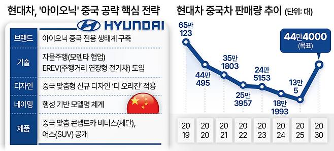 현대차 ‘아이오닉’ 중국 공략 핵심 전략/현대차 중국차 판매량 추이