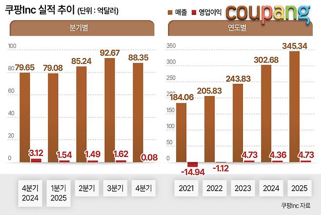 쿠팡Inc 분기별, 연도별 실적 추이