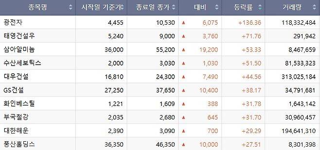이번주(6~10일) 코스피 상승종목.(출처=한국거래소)