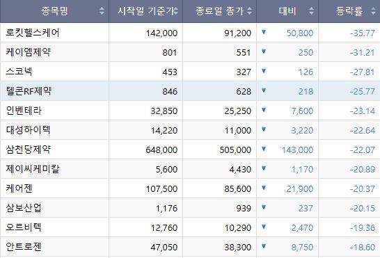 이번주(6~10일) 코스닥 하락종목.(출처=한국거래소)