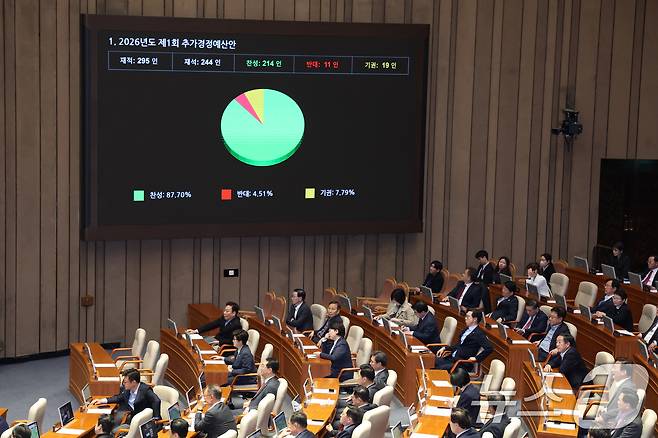 10일 서울 여의도 국회에서 열린 제434회국회(임시회) 3차 본회의에서 2026년도 제1회 추가경정예산안(정부)이 가결되고 있다. 2026.4.10 ⓒ 뉴스1 신웅수 기자