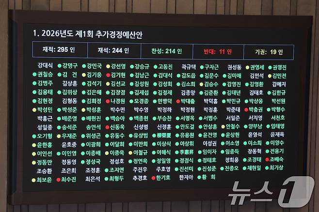 10일 서울 여의도 국회에서 열린 제434회국회(임시회) 3차 본회의에서 2026년도 제1회 추가경정예산안(정부)이 가결되고 있다. 2026.4.10 ⓒ 뉴스1 신웅수 기자