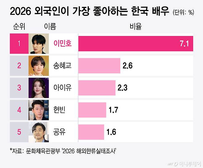 외국인이 가장 좋아하는 한국 배우/그래픽=김지영