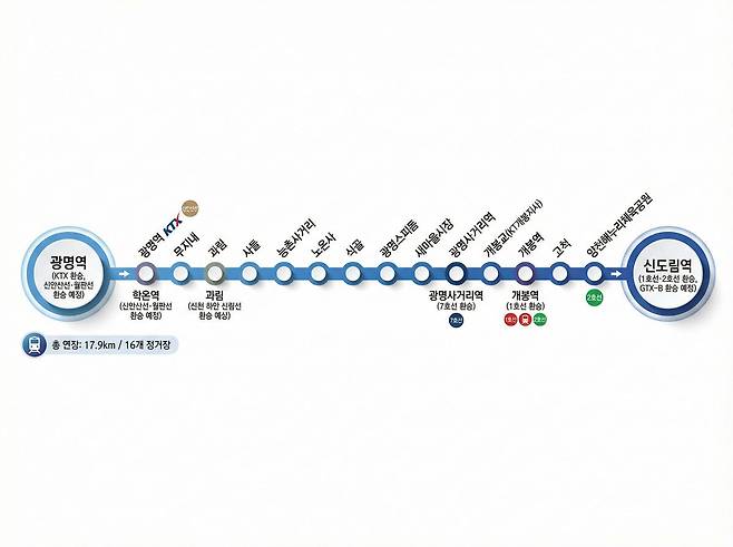 KTX광명역에서 신도림역을 잇는 광명시흥선의 상세 정거장 목록과 환승 체계를 나타낸 인포그래픽. 제미나이를 이용해 생성.