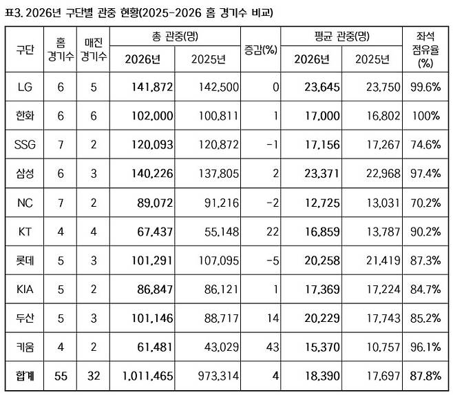 2026년 KBO 구단별 관중 현황. /사진=KBO 제공