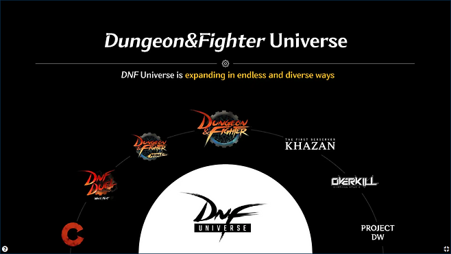 지난 2024년 9월 자본시장설명회에서 공개했던 던전앤파이터 프랜차이즈 전략./넥슨