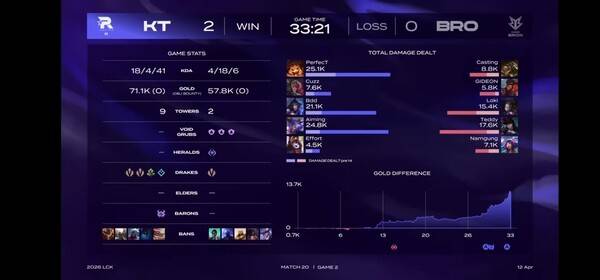 12일 서울 종로구 치지직 롤파크에서 열린 2026 LCK 2주차 2경기 2세트, KT 롤스터가 브리온을 상대로 단 한 번의 흐름도 내주지 않는 완벽한 운영을 펼쳤다. (KT 롤스터 & 한진 브리온=2:0). /사진=네이버 치지직 라이브영상 캡처