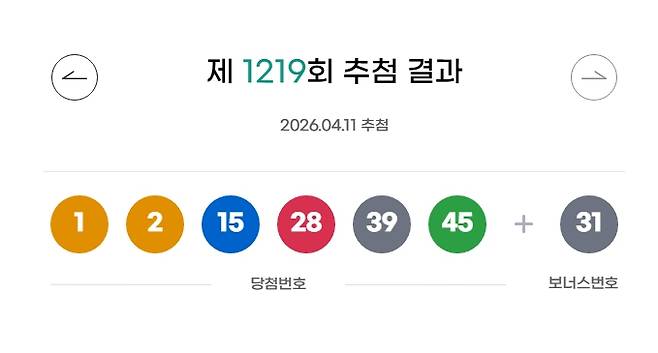 1219회 로또 당첨번호 '1, 2, 15, 28, 39, 45' 보너스 번호 '31'
