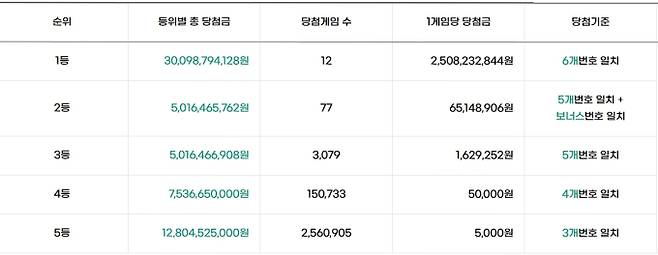 로또 당첨번호 조회, 로또 1등 당첨금, 로또 1등 당첨지역 동행복권