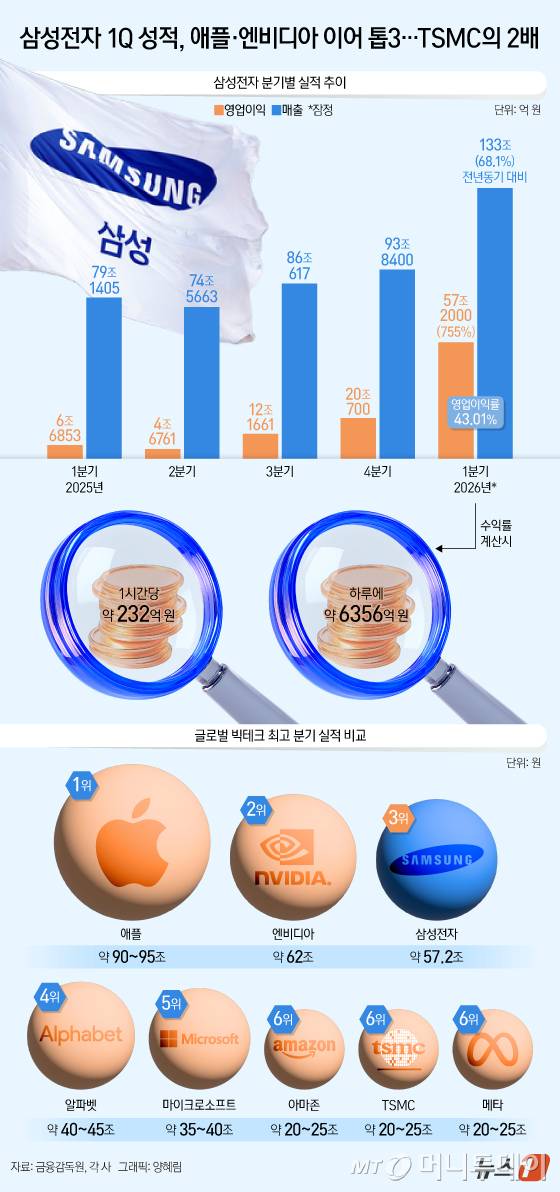 (서울=뉴스1) 양혜림 디자이너 = 삼성전자의 1분기 성적표는 인공지능(AI) 시대 황제인 엔비디아와 애플에 이은 '글로벌 톱3' 수준인 것으로 분석됐다. 특히 알파벳과 마이크로소프트, 아마존 등 이른바 'M7'의 최고 실적을 뛰어넘는 수준이다. 삼성전자가 7일 발표한 1분기 잠정 실적은 매출 133조 원, 영업이익 57조2000억 원으로 영업이익률은 무려 43.01%에 달한다. 단순 계산했을 때 하루에 약 6356억 원, 1시간당 약 265억 원을 벌어들인 셈이다. Copyright (C) 뉴스1. All rights reserved. 무단 전재 및 재배포, AI학습 이용 금지. /사진=(서울=뉴스1) 양혜림 디자이너