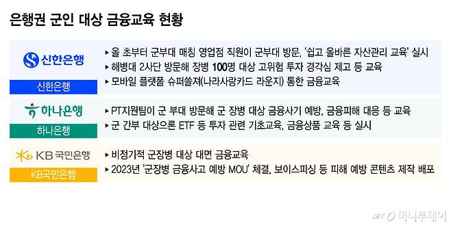 은행권 군인 대상 금융교육 현황/그래픽=윤선정