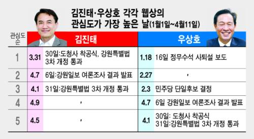 김진태 우상호 각각 웹상의 관심도가 가장 높은 날