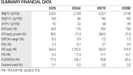 에코프로비엠 실적 전망.(출처=삼성증권)