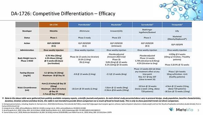 위고비 등 기존 비만치료제 대비 DA-1726가 갖고 있는 경쟁력. (사진=메타비아)