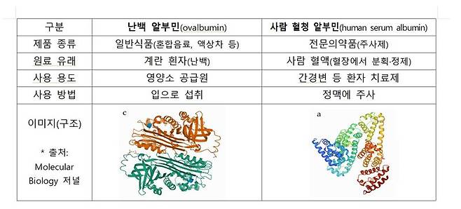 난백 알부민과 혈청 알부민 비교. 식약처 제공