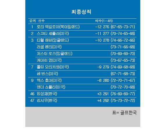 2026년 미국프로골프(PGA) 투어 메이저 대회 제90회 마스터스 토너먼트 최종순위. 로리 맥길로이 우승, 스코티 셰플러, 임성재 46위, 김시우 47위. 표=골프한국 (이미지를 무단으로 사용하지 마십시오)
