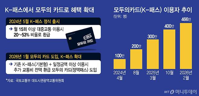 K-패스에서 모두의 카드로 혜택 확대 및 모두의카드(K-패스) 이용자 추이/그래픽=김지영