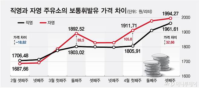 직영과 자영 주유소의 보통휘발유 가격 차이/그래픽=최헌정