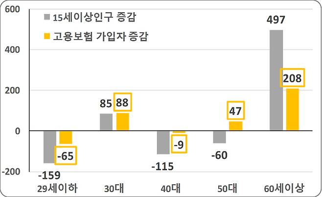 연령별 인구 및 고용보험 가입자수 증감(천명). 고용노동부 제공