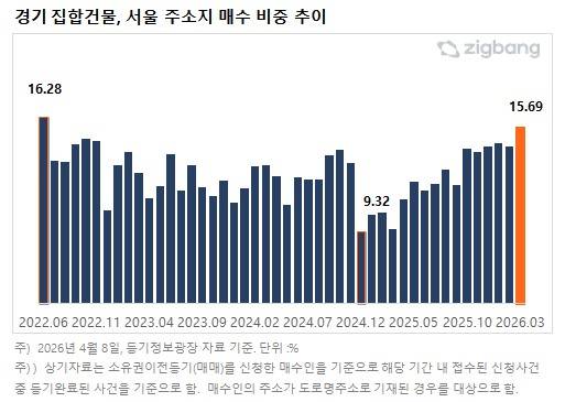 서울 거주자의 경기 집합건물 매수 비중 추이 ⓒ직방 제공