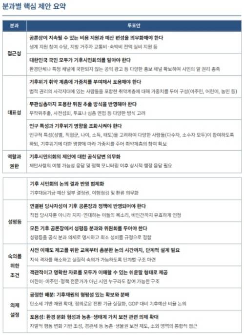 ‘모두를 위한 기후시민의회’에 참여한 시민들이 도출한 기후 공론장 운영·설계 원칙 핵심 내용. 기후시민의회 주최 제공