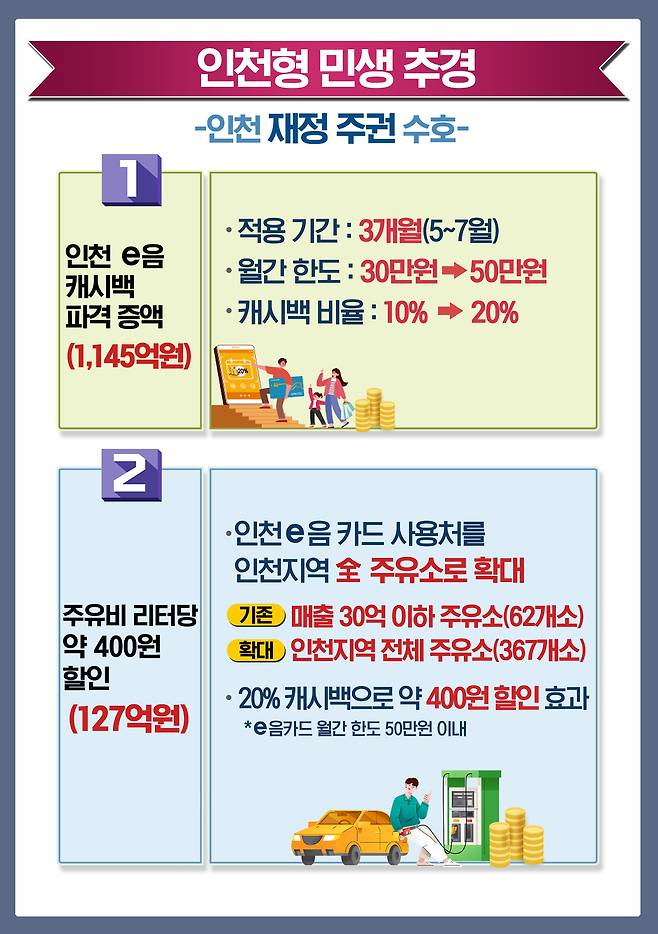 ▲ 인천형 민생 추경 설명 인포그래픽. /제공=인천시