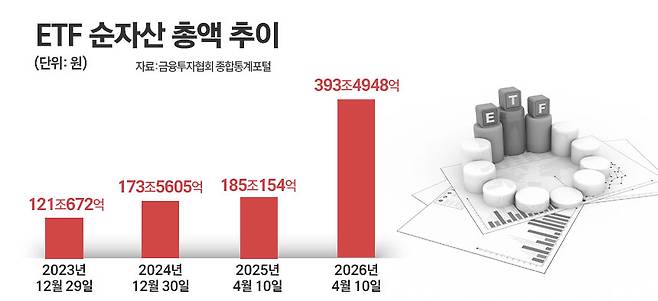 ETF 순자산 총액 추이. / 그래픽=정승아 디자이너