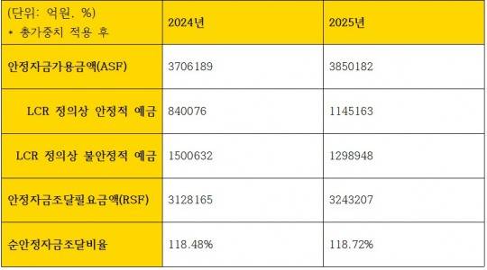 KB국민은행 조달 관련 지표 (단위: 억원, %)