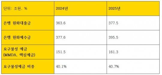 KB국민은행 예금 관련 지표 (단위: 조원, %)