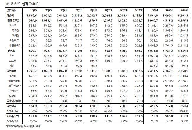 카카오 실적 전망.(출처=DS투자증권)